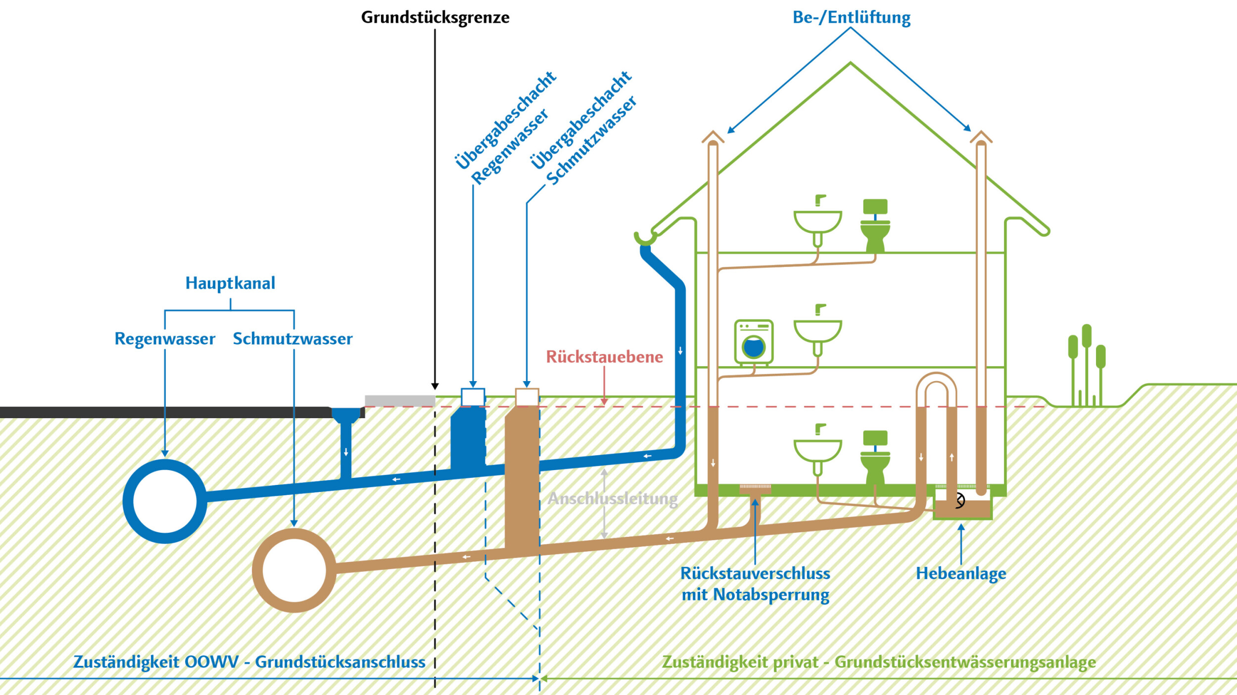 Grafik Zuständigkeiten Abwasser-Anschluss
